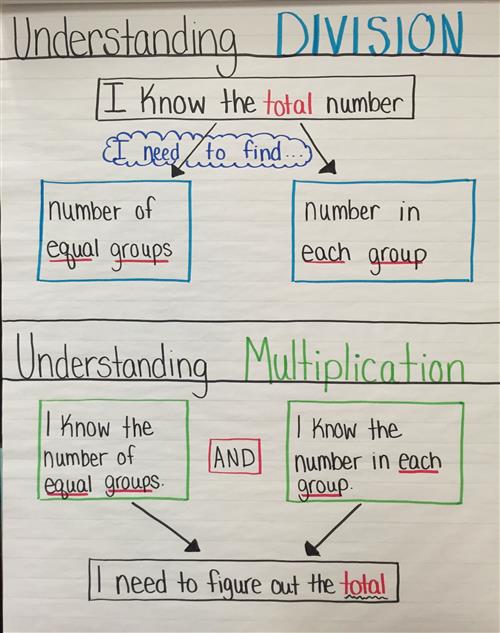 Understanding Multiplication and Division